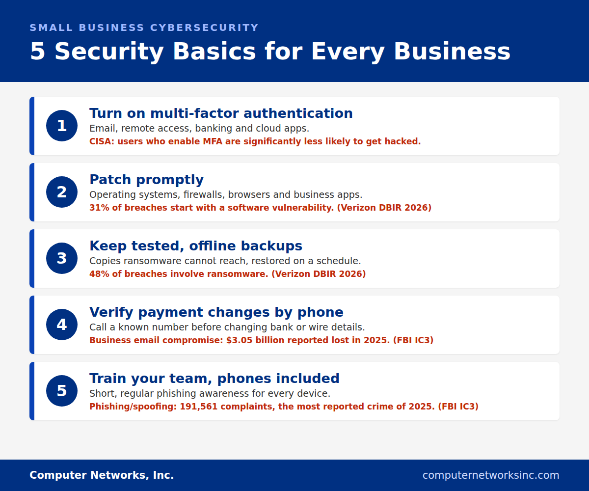 Infographic of five cybersecurity basics for businesses: multi-factor authentication, prompt patching, tested offline backups, verifying payment changes by phone, and phishing training.